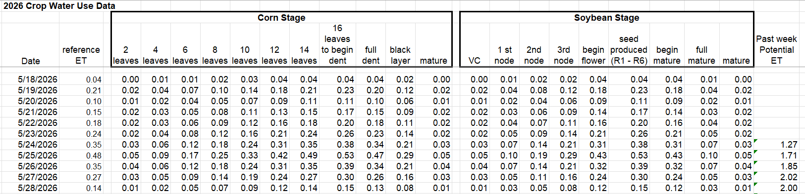2026 Crop Water Use Data Table