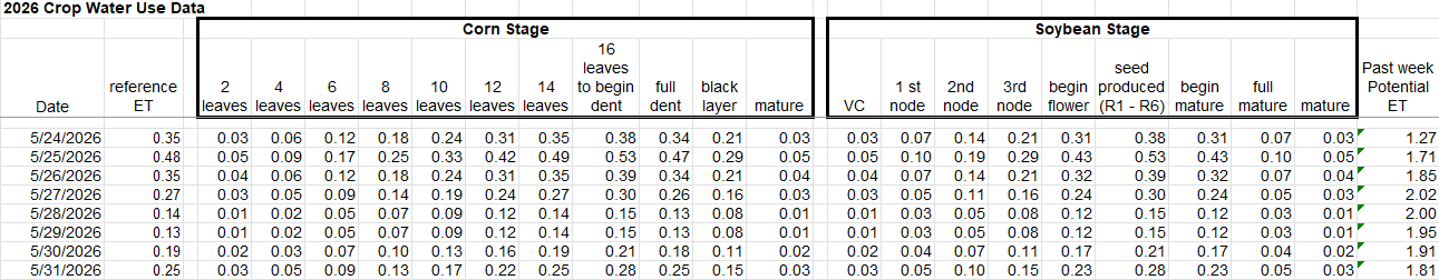 crop water use data 5/24/2026 - 5/31/2026