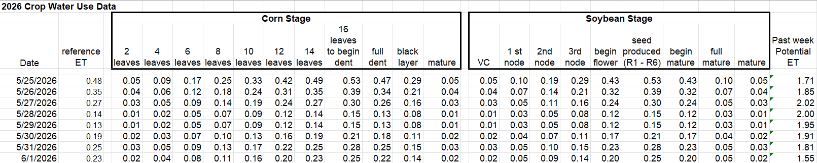 crop water use data chart 5/25/26 - 6/1/2026