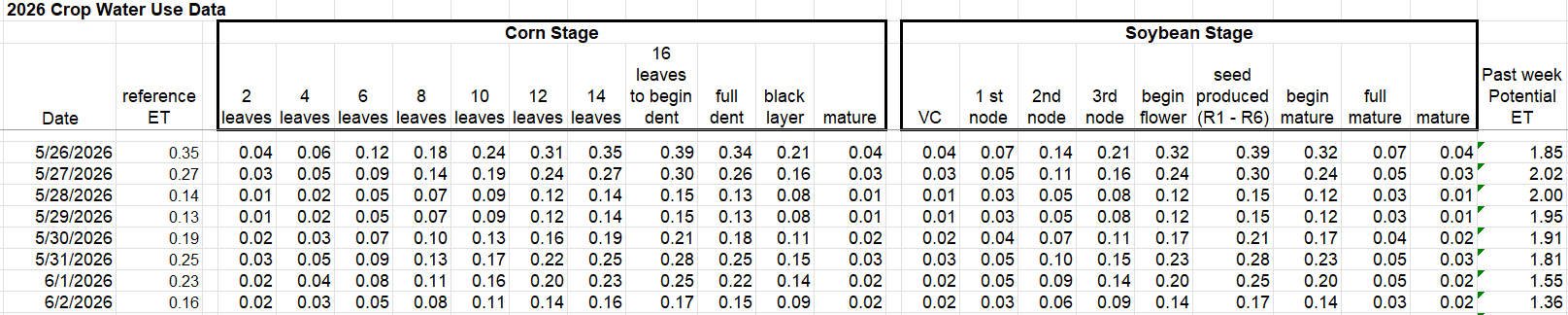 crop water use data 5/26/26-6/2/26
