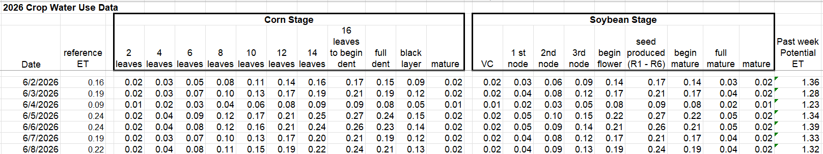 crop water use data June 2 to June 8, 2026