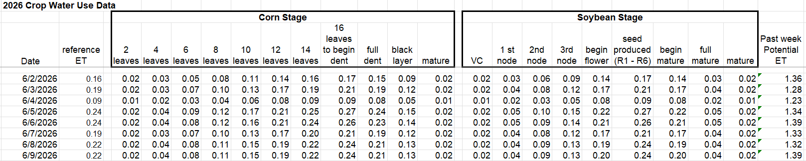 crop water use data June 2 through June 9 2026