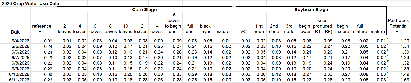 crop water use data June 4 - June 11, 2026