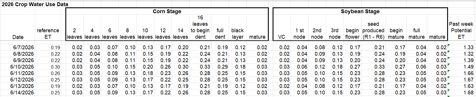 Crop Water Use Data June 7 - 14, 2026