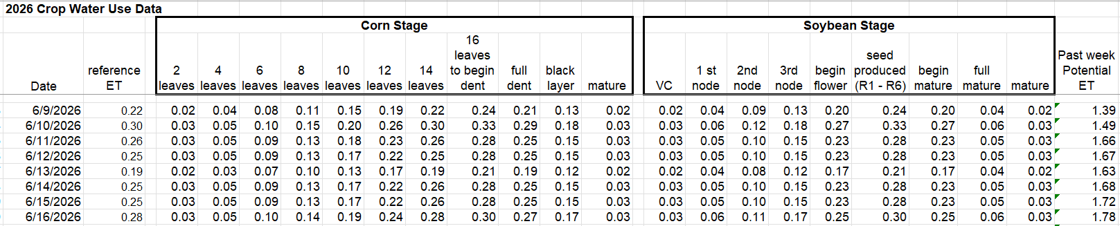 crop water use data June 9 - 16, 2026