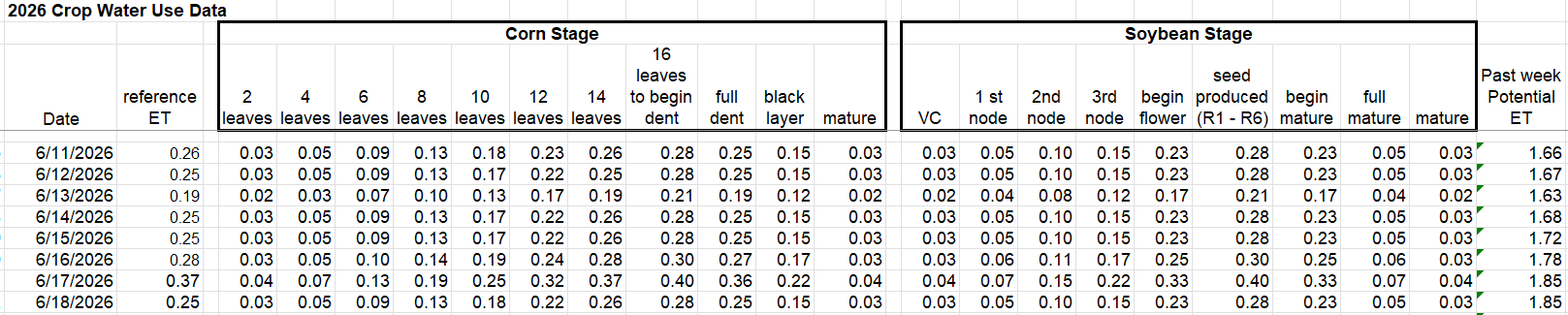 Crop Water Use Data June 11 - 18, 2026