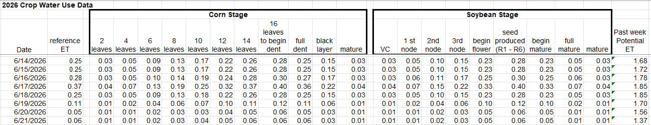 crop water use data June 14 - 21, 2026