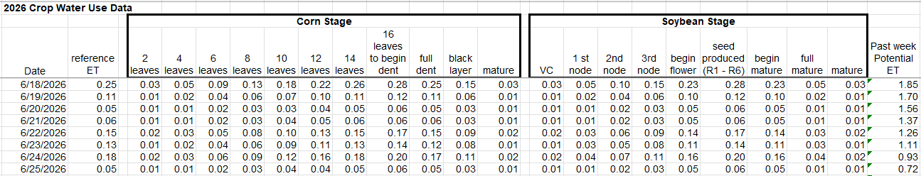 crop water use data June 18 - 25, 2026