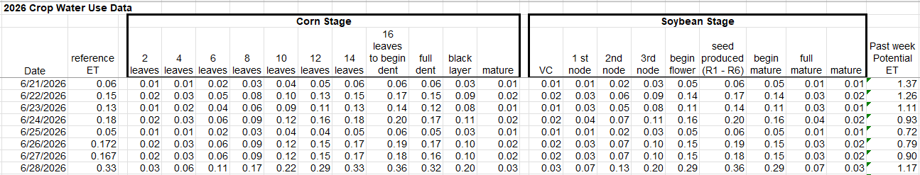 crop water use data June 21-28, 2026
