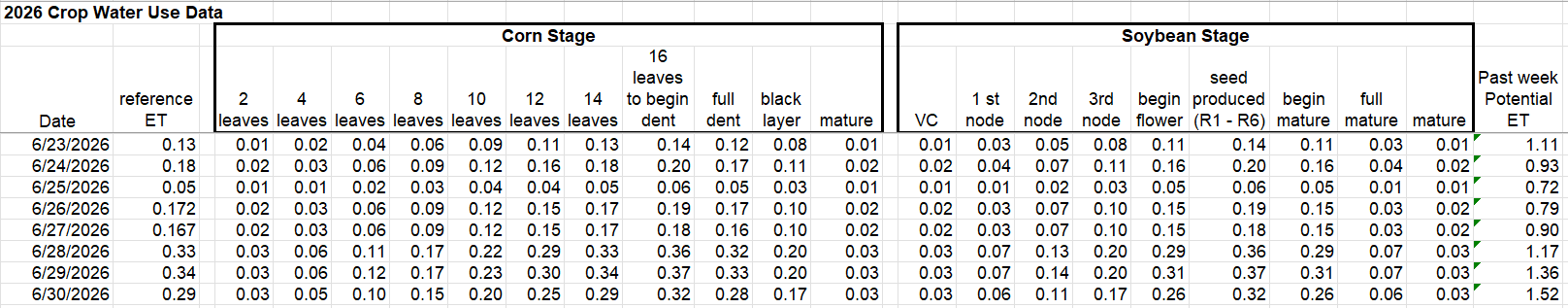 crop water use data June 23 - 30, 2026