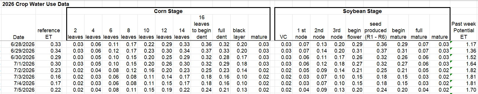 crop water use data June 28 - July 5, 2026