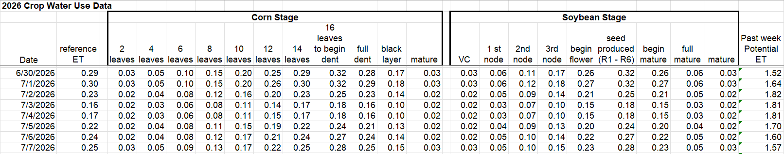 crop water use data 6/30/26-7/7/26