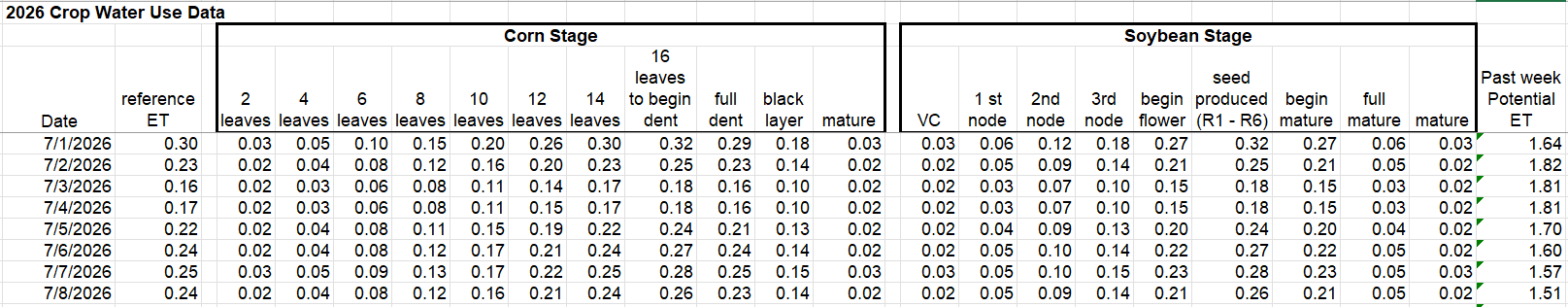 crop water use data July 1-8, 2026