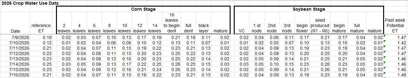 crop water use data July 9-16, 2026