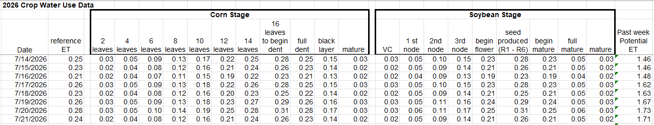crop water use data July 14-21, 2026
