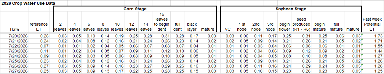 Crop water use data July 20-27, 2026
