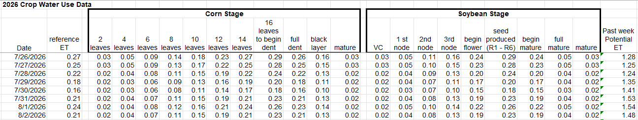 Crop Water Use July 26 - August 2, 2026