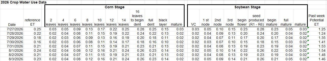 Crop Water Use Data July 27 - August 3, 2026