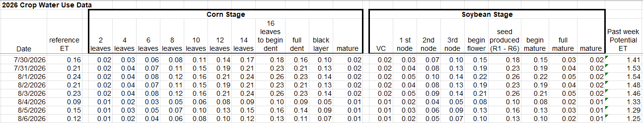 crop water use data July 30 - August 6, 2026