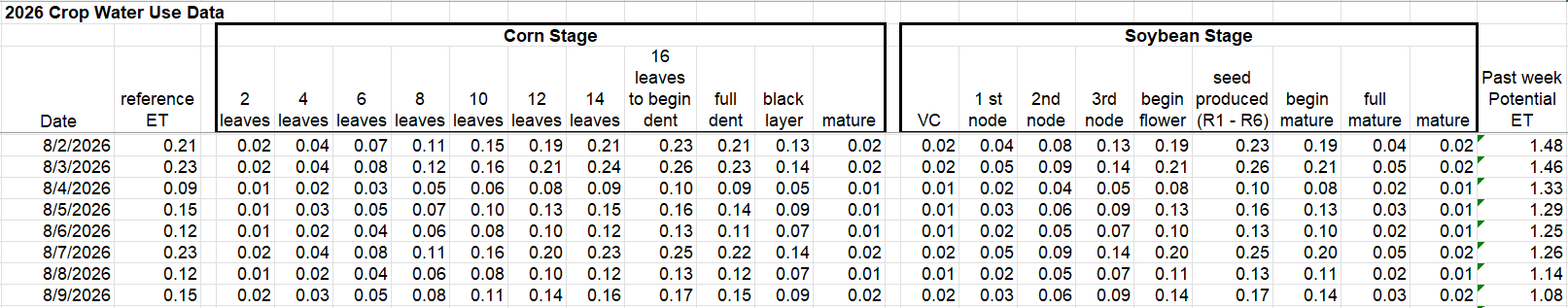 Crop Water Use Data August 2-9, 2026