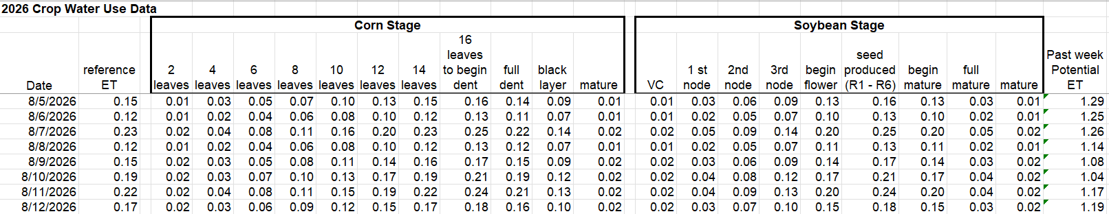 Crop Water Use Data August 5-12, 2026