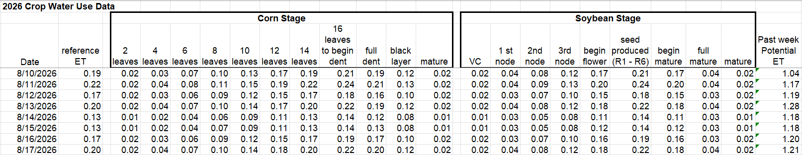 Crop water use data August 10-17, 2026