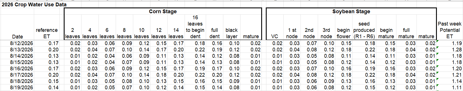 Crop Water Use Data August 12-19, 2026