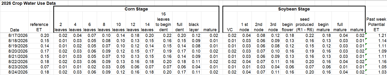 crop water use data August 17-24, 2026