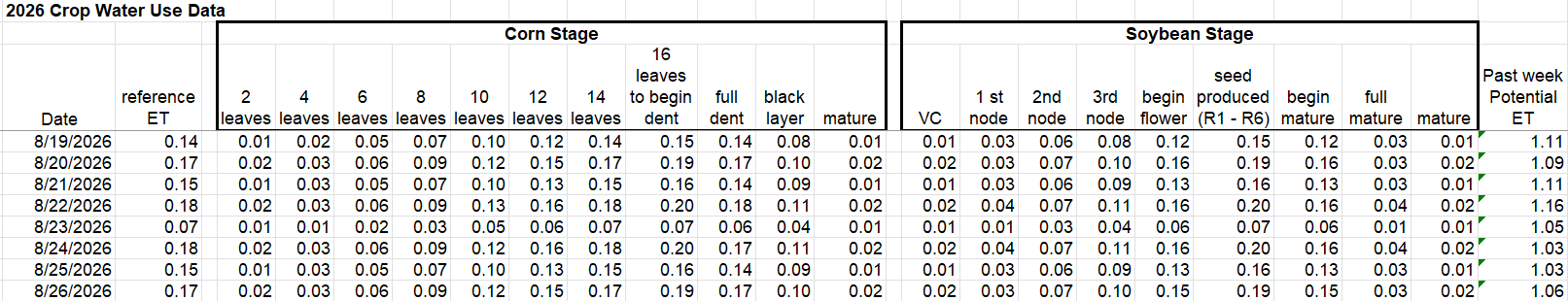 Crop Water Use Data August 19-26, 2026