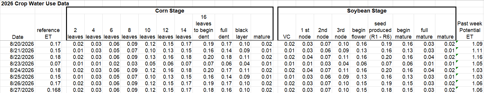 crop water use data August 20-27, 2026