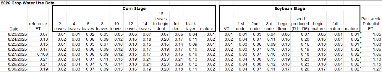 Crop water use data August 23-30, 2026