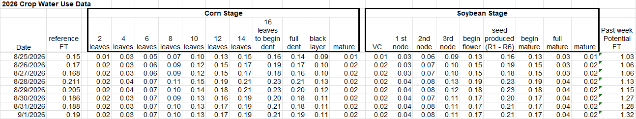 Crop water use data August 25 - September 1, 2026