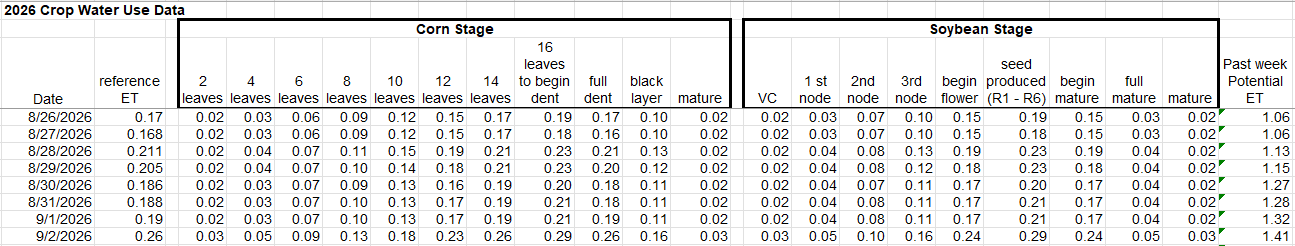 Crop Water Use Data August 26 - September 2, 2026