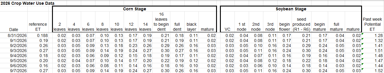 Crop water use data August 31 - September 7, 2026