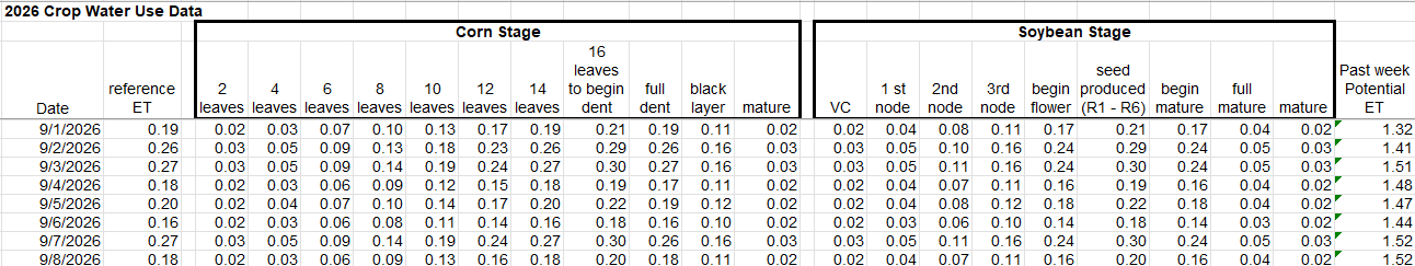 Crop water use data September 1-8, 2026