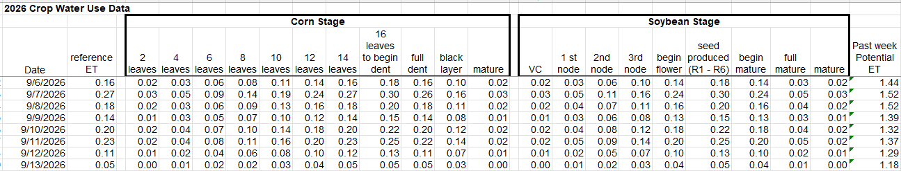 crop water use data September 6-13, 2026
