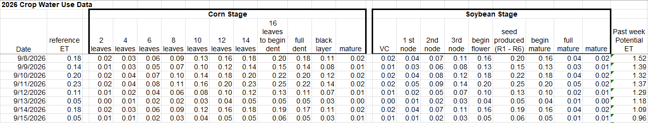 crop water use data Sept 8-15, 2026