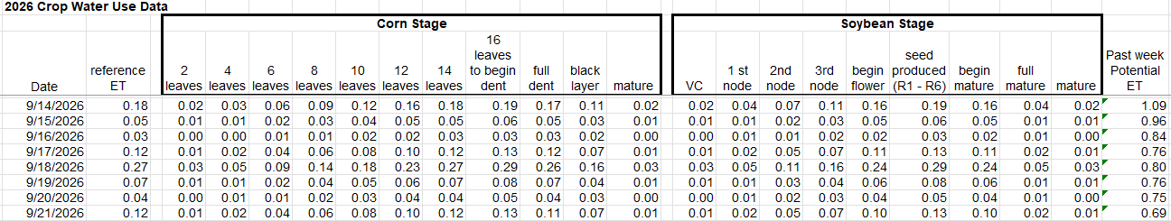 crop water use data September 14-21, 2026