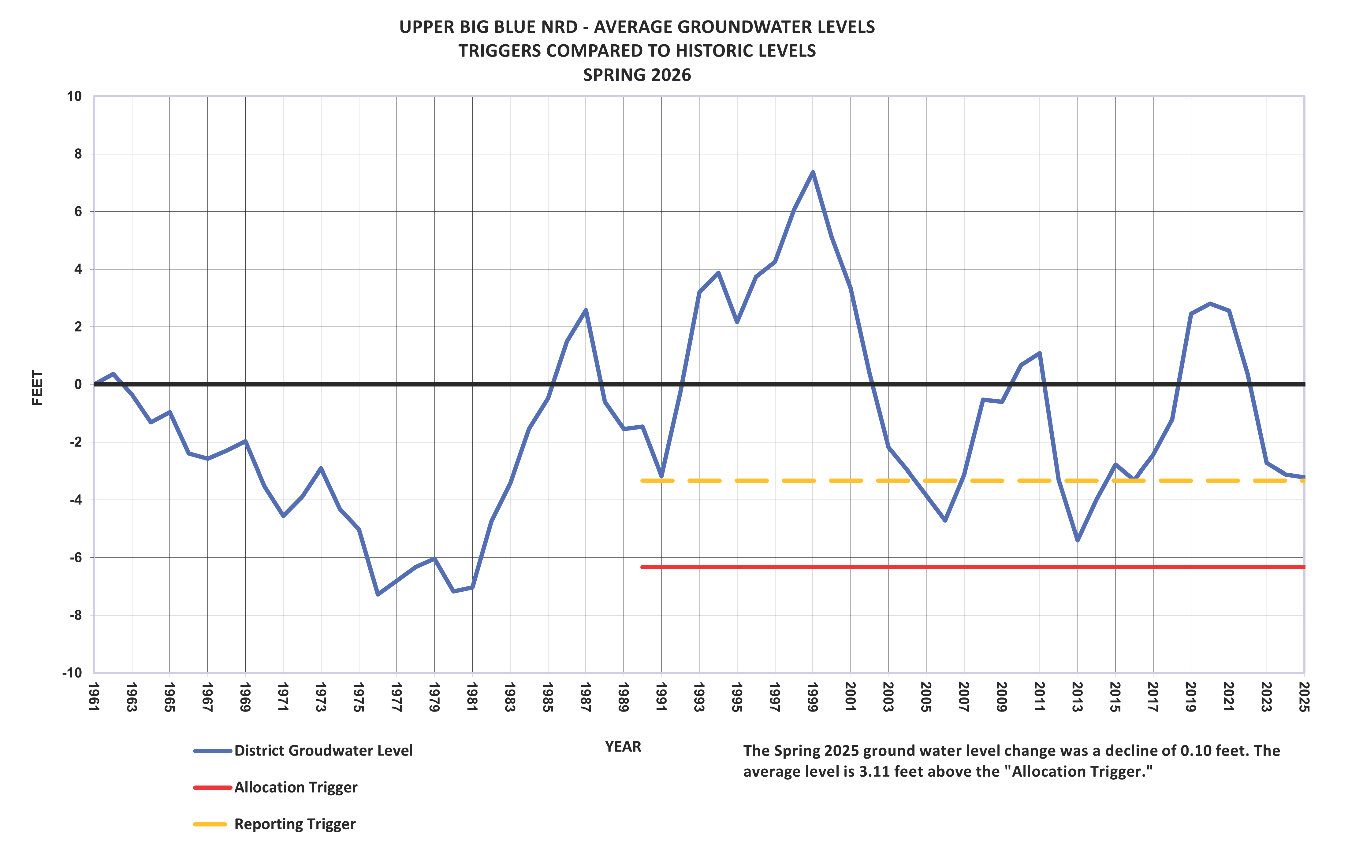 Line graph from 1961 to present showing average annual groundwater level in relation to allocation trigger and reporting trigger
