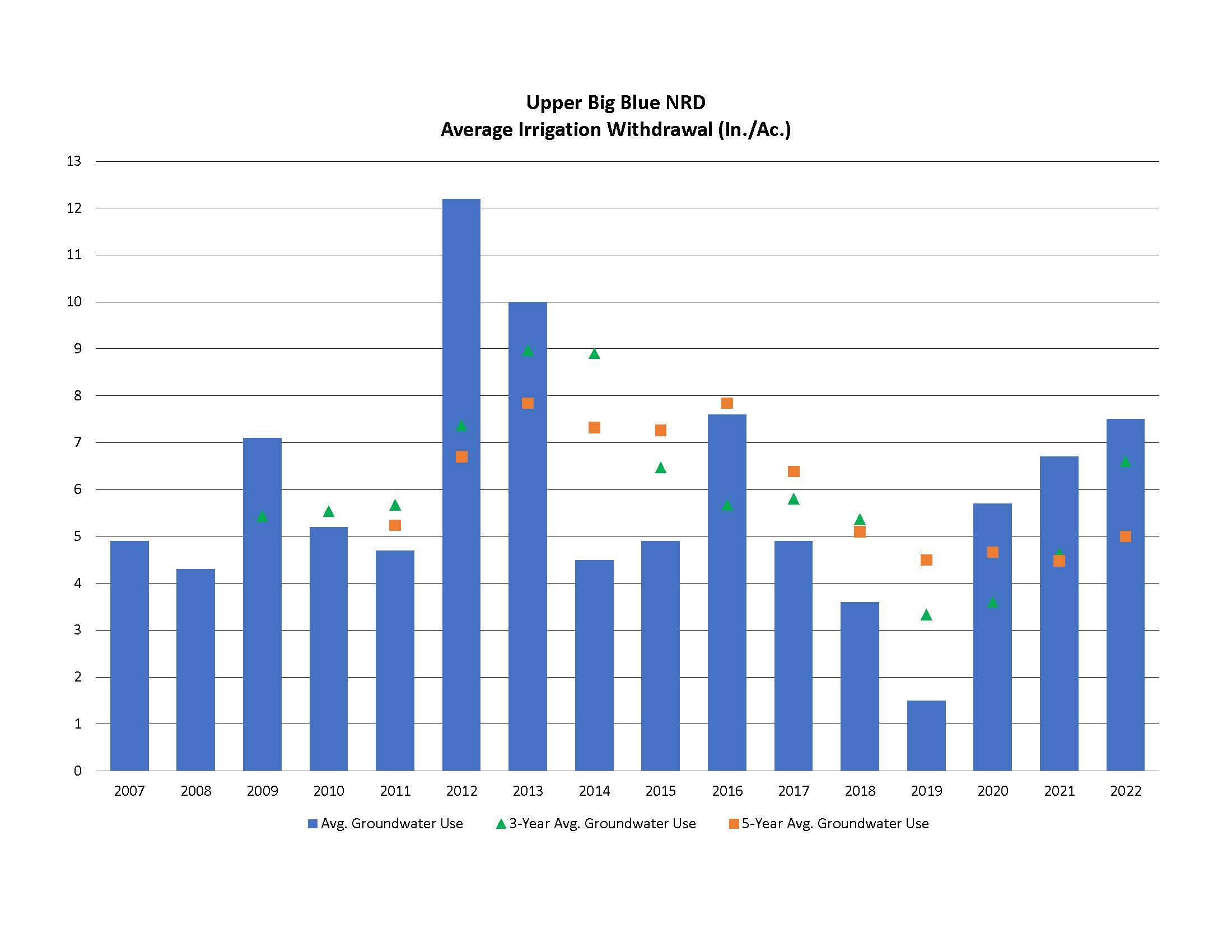 5 year average graph