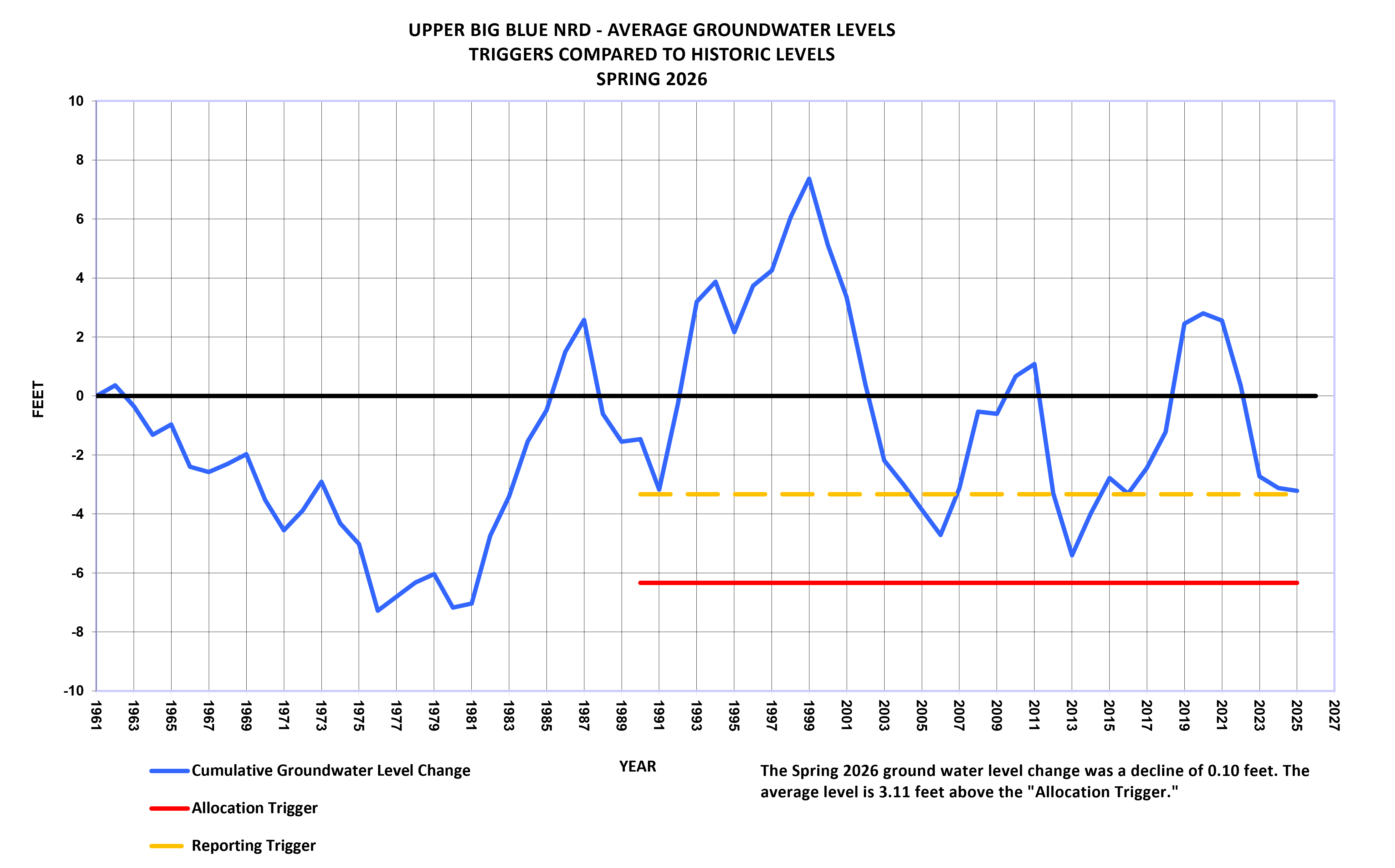 Line graph showing average groundwater level changes since 1961 in the Upper Big Blue NRD