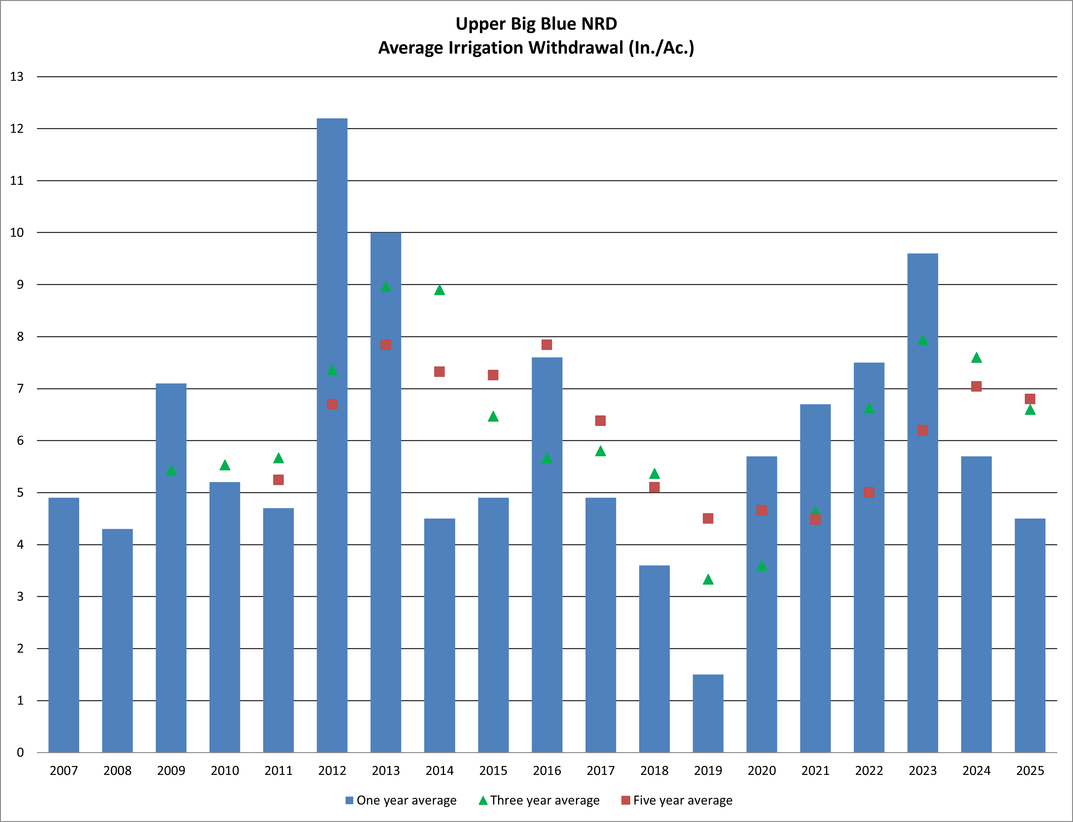 Bar graph showing Upper Big Blue NRD annual, three-year, and five-year averages of irrigation withdrawal from 2007 to 2026