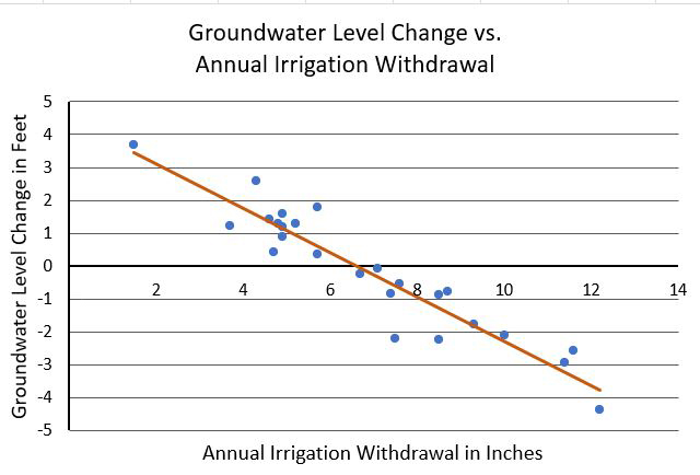 annual irrigation withdrawal in inches