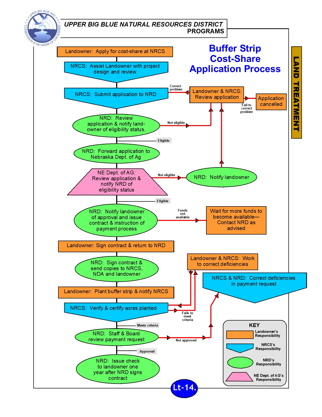 process flow chart